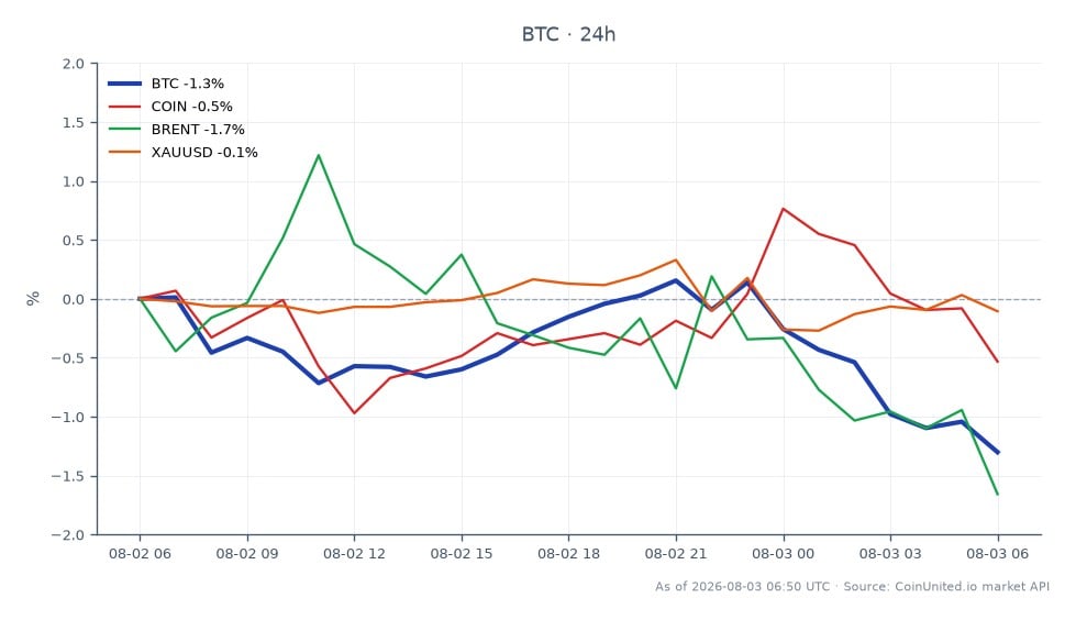 圖表顯示比特幣近期表現，開盤價為 63,430 美元，收盤價為 62,635 美元，過去 24 小時下跌 1.25%。期間加密貨幣最高觸及 63,778 美元，最低為 62,586 美元。相比之下，相關資產表現參差：Coinbase (COIN) 下跌 0.46%，布蘭特原油 (BRENT) 下跌 1.66%，黃金 (XAUUSD) 小幅下跌 0.11%。比特幣的看跌情緒受到 Coldcard 漏洞和伊朗緊張局勢升級的影響，這些因素正加劇加密貨幣市場交易者的槓桿風險。