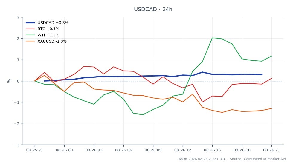 USDCAD 24時間価格チャート：始値 $1.38、終値 $1.39、24時間変動率 +0.28%。24時間高値 $1.39、安値 $1.38。クロスマーケット24時間：BTC +0.60%、WTI +1.24%、XAUUSD -1.21%。