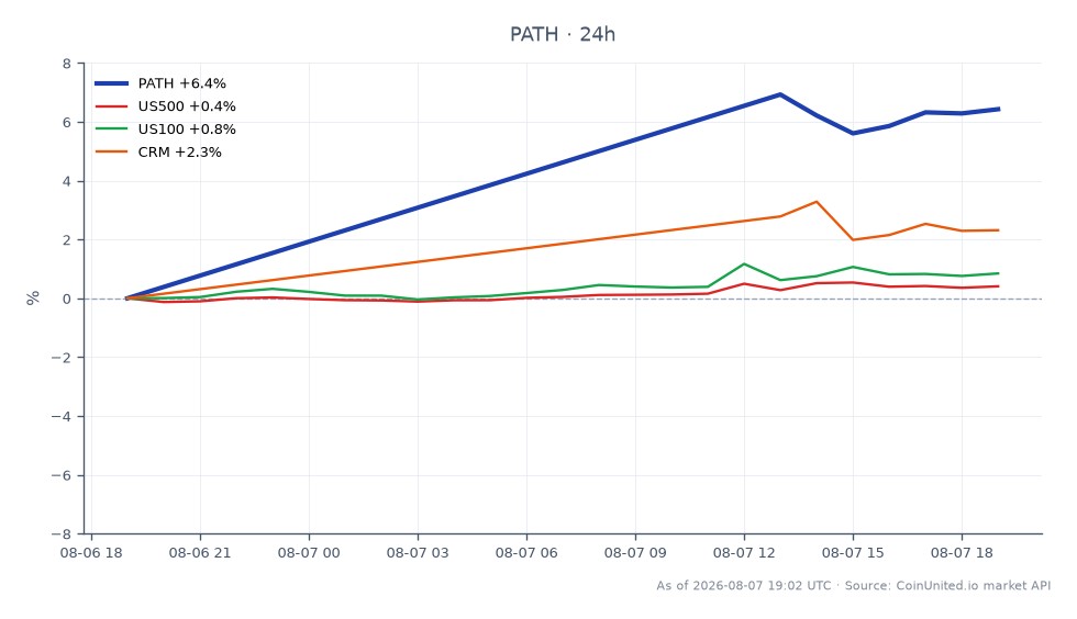 Le graphique présente la performance de UiPath Inc. (PATH) sur une période de 24 heures, montrant des mouvements significatifs sur le marché boursier. UiPath a ouvert à 13,755 $ et clôturé à 14,905 $, marquant une augmentation de 8,36 %. L'action a atteint un sommet de 15,015 $ et un creux de 13,685 $ pendant cette période. En comparaison, les indices connexes ont affiché des gains modestes, avec le S&P 500 (US500) en hausse de 0,39 %, le Nasdaq 100 (US100) en augmentation de 0,8 %, et Salesforce (CRM) en hausse de 3,52 %. UiPath se distingue comme un leader dans cette analyse intermarchés, démontrant une hausse notable de son cours boursier par rapport aux gains relativement plus faibles des indices boursiers plus larges et des actions connexes.