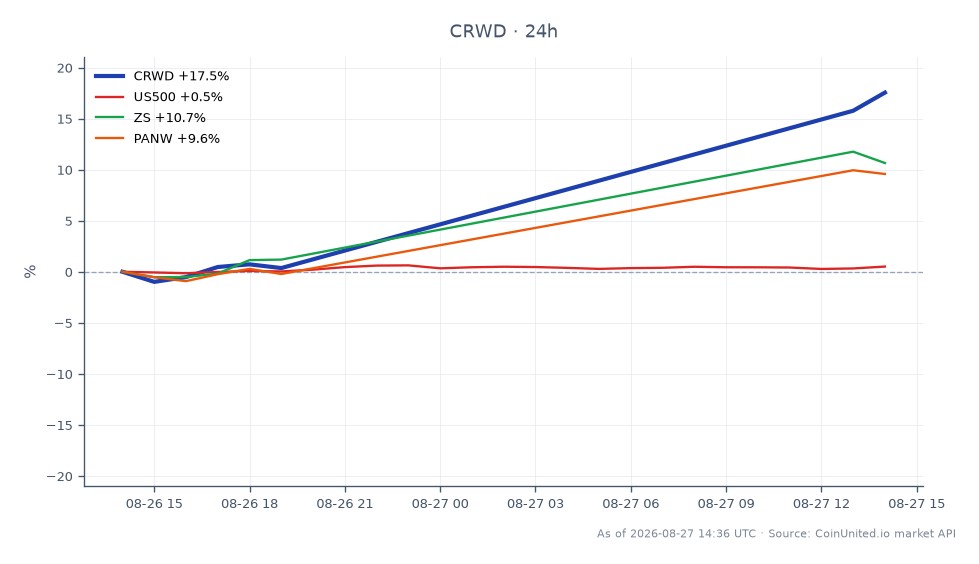 The chart illustrates the performance of CrowdStrike Holdings, Inc. (CRWD) over the last 24 hours, showing a significant increase of 17.46%. The stock opened at $189.105 and closed at $222.115, reaching a high of $225.725 and a low of $186.92. This upward movement reflects strong market sentiment, likely driven by AI-related cybersecurity threats. In comparison, the S&P 500 (US500) saw a modest gain of 0.37%, while other related stocks like Zscaler (ZS) and Palo Alto Networks (PANW) also performed well, with increases of 9.88% and 9.01%, respectively. Overall, CrowdStrike emerged as a clear leader in this sector surge, showcasing robust earnings that surpassed expectations, while the broader market remained relatively stable.