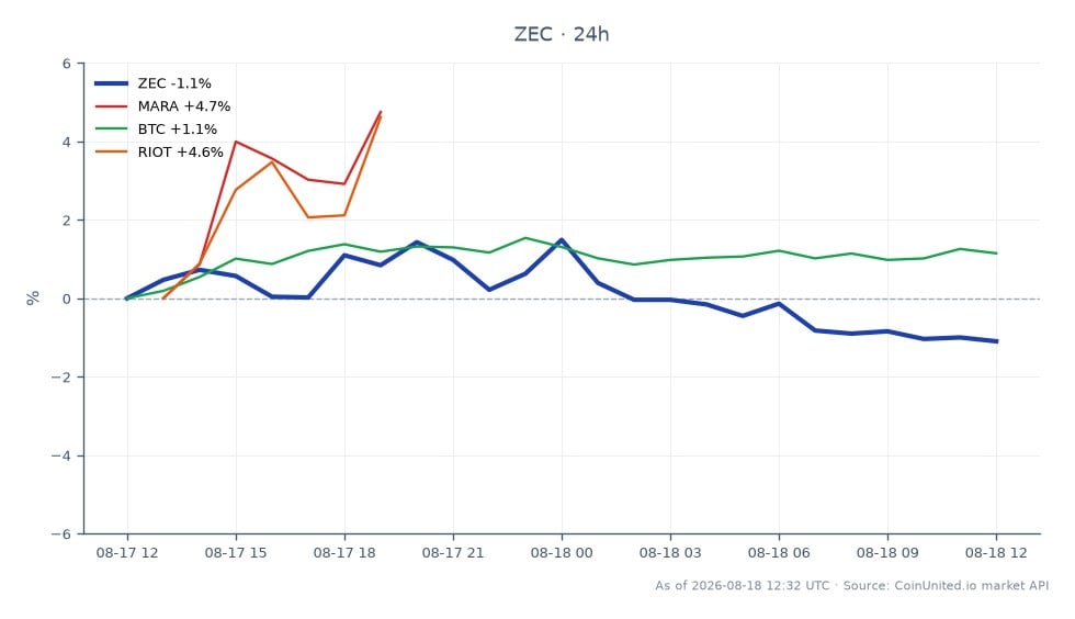 최근 Zcash (ZEC)와 관련 암호화폐 시장의 성과를 보여주는 차트. ZEC는 512.4달러에 개장하여 505.0달러에 마감했으며, 지난 24시간 동안 1.44% 하락했습니다. 이 기간 동안 가격은 521.9달러에서 503.3달러 사이에서 변동하여 비교적 안정적인 거래 범위를 나타냈습니다. 이에 비해 관련 자산은 다양한 성과를 보였습니다. Marathon Digital Holdings (MARA)는 5.03% 증가했고, Bitcoin (BTC)은 1.04% 상승했으며, Riot Blockchain (RIOT)은 5.2% 상승했습니다. 이 중 MARA와 RIOT는 상당한 상승세를 보이며 선두를 차지했고, ZEC는 하락세를 보이며 뒤처졌습니다. 이는 Cypherpunk Technologies가 3,300만 달러에 Zcash 해시레이트의 18%를 인수한 후 시장 역학 관계의 영향을 반영합니다. 이 인수는 ZEC의 미래 성과와 시장 포지셔닝에 영향을 미칠 수 있습니다.