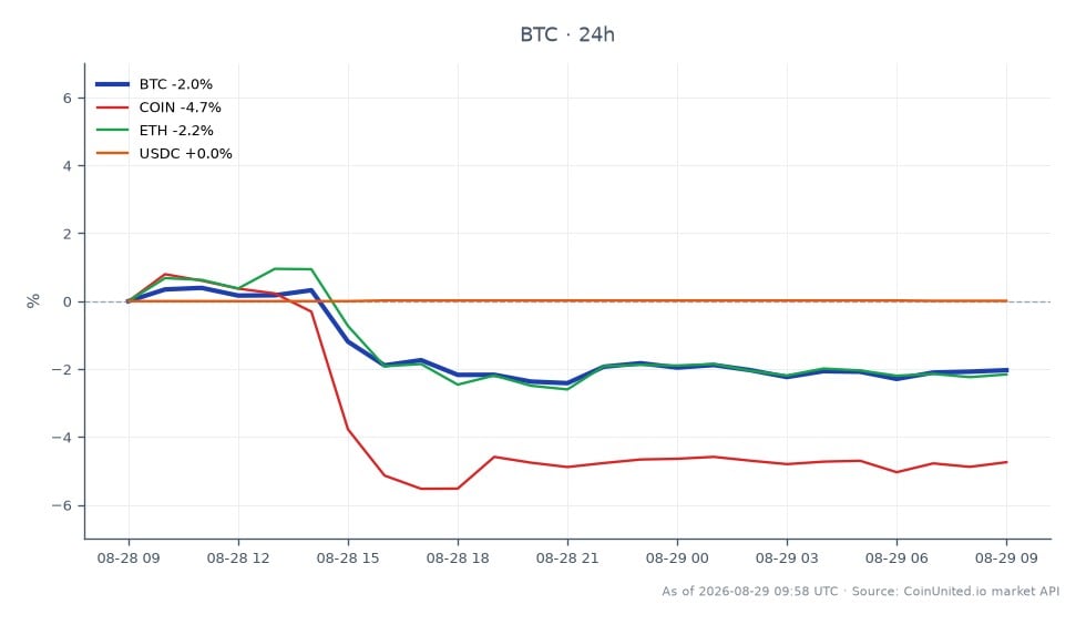 Der Chart zeigt die jüngste Performance von Bitcoin (BTC) im Kryptowährungsmarkt über einen Zeitraum von 24 Stunden. Bitcoin eröffnete bei 79.478 US-Dollar und schloss bei 77.642 US-Dollar, was einem Rückgang von 2,31 % entspricht. In diesem Zeitraum erreichte er ein Hoch von 79.814 US-Dollar und ein Tief von 76.854 US-Dollar, was auf erhebliche Volatilität hindeutet. Zum Vergleich zeigten verwandte Vermögenswerte unterschiedliche Entwicklungen: Coinbase (COIN) verzeichnete einen bemerkenswerten Rückgang von 5,52 %, während Ethereum (ETH) um 2,1 % fiel. Im Gegensatz dazu blieb USD Coin (USDC) mit einer minimalen Veränderung von 0,01 % relativ stabil. Diese Daten unterstreichen Bitcoins Position als Nachzügler im Markt, wobei sein Rückgang den von Ethereum übertrifft und den von Coinbase deutlich überschattet.