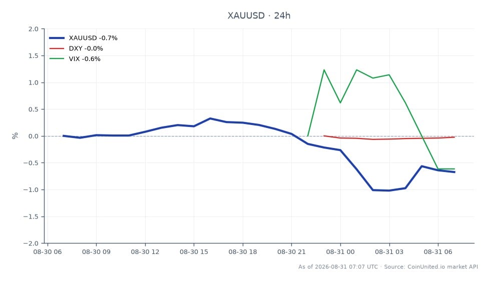 The chart illustrates the performance of Gold (XAUUSD) against the US Dollar over the last 24 hours. Gold opened at 4468.85 and closed at 4438.105, marking a decrease of 0.69%. The price fluctuated within a range, reaching a high of 4483.75 and a low of 4396.58. In the context of related markets, the US Dollar Index (DXY) saw a minor decline of 0.04%, while the Volatility Index (VIX) decreased by 0.31%. This indicates a slight risk-off sentiment in the market, with gold prices responding negatively to the hawkish pivot from the Federal Reserve. The overall trend reflects a bearish sentiment in Asian gold stocks as they react to the drop in bullion prices. No clear leader or laggard is identified in the related markets, as both the DXY and VIX show minimal movement.