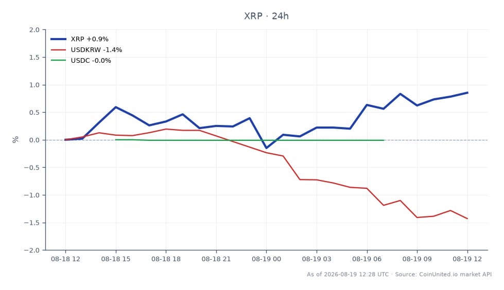 차트는 암호화폐 시장에서 리플(XRP)의 최근 성과를 보여주며, 시가 0.9983달러, 종가 1.006달러를 기록했습니다. XRP는 지난 24시간 동안 최고 1.0092달러, 최저 0.9954달러를 기록했으며, 이는 0.77%의 변화율을 나타냅니다. 비교하자면, 관련 통화 쌍인 USD/KRW는 1.4% 하락했으며, USDC는 0.02%의 미미한 변화를 보였습니다. 이 데이터는 광범위한 시장 변동 속에서 XRP의 상대적으로 안정적인 성과를 강조하며, 관련 자산들 사이에서 눈에 띄는 선두 주자나 후발 주자는 없었습니다.