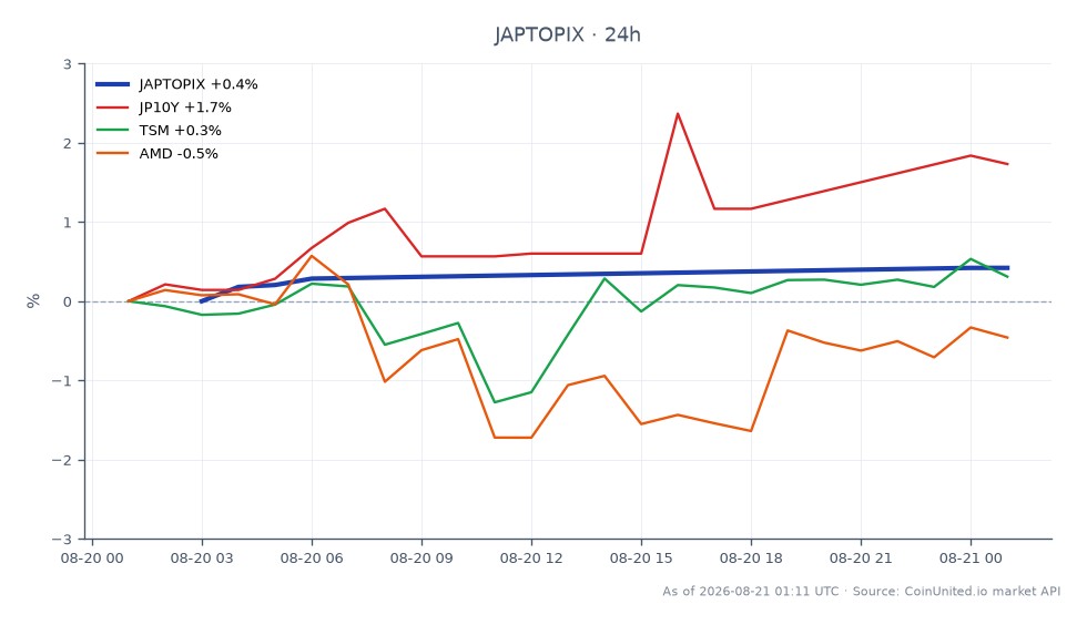 The Japan TOPIX Index opened at 4044.18 and closed at 4059.73, achieving a high of 4059.73 and a low of 4039.61, resulting in a 0.38% increase over the last 24 hours. The related markets show the JP10Y bond yield rising by 1.34%, while TSM increased by 0.21%, and AMD declined by 0.66%. This data indicates a bullish sentiment in the Japanese equity market, likely influenced by the multi-year high in factory output as reported in the Japan Flash PMI. The TOPIX's performance could be leveraged by traders looking to capitalize on the upward momentum, particularly in the context of the strengthening Japanese yen against the US dollar, which is relevant for USD/JPY trading strategies. The bond yield increase suggests a potential shift in investor sentiment towards riskier assets, impacting global carry trades as well.