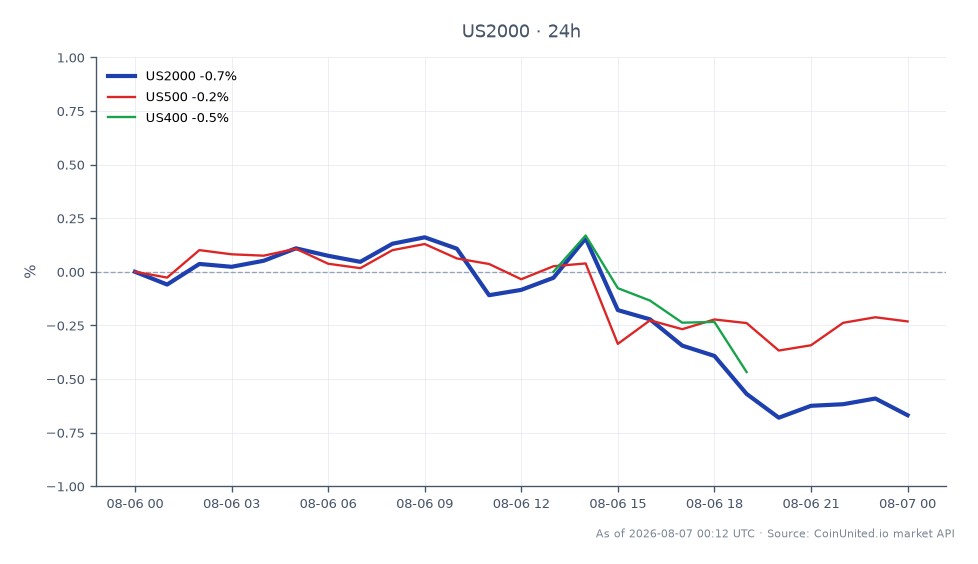 ラッセル2000指数（US2000）は3021.8で始まり、2999.4で引け、過去24時間で0.74%下落した。この期間中に指数は3033.5の高値と2997.55の安値を記録し、比較的タイトな取引レンジを示した。比較すると、S&P500指数（US500）は0.29%の小幅な下落、US400指数は0.32%の下落にとどまった。小型株を代表するラッセル2000は、大型株と比較してより顕著な下落を示しており、広範な市場環境の中で小型株パフォーマンスの遅れを示唆している。この傾向は、小型株エクイティに焦点を当てたレバレッジ取引戦略に影響を与える可能性がある。