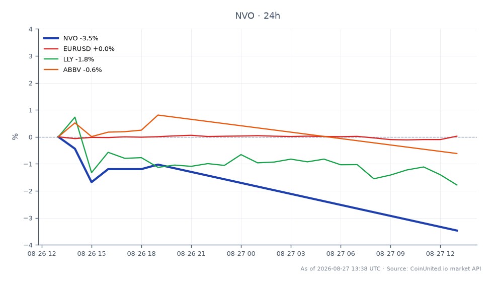ノボノルディスクA/S(NVO)の過去24時間のパフォーマンスを示すチャート。株価はDKK 47.87で始まり、DKK 46.03で終了し、3.84%の下落を記録しました。この期間中の最高値はDKK 48.035、最安値はDKK 45.825でした。比較として、関連銘柄も下落しており、イーライリリー(LLY)は4.37%、アッヴィ(ABBV)は1.87%下落しました。ユーロ/米ドル通貨ペアは変動なしで安定しています。ノボノルディスクのドイツ銀行による「売り」への格下げと目標株価の265デンマーククローネへの引き下げは、その成長の可能性に対する懸念を高め、市場でのアンダーパフォーマンスに寄与しています。