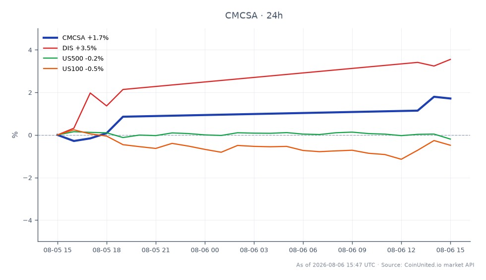 The chart illustrates the recent performance of Comcast Corporation (CMCSA), which opened at $24.505 and closed at $24.975, marking a 1.92% increase over the last 24 hours. The stock reached a high of $25.095 and a low of $24.335 during this period. In comparison, Disney (DIS) showed a stronger performance with a 2.9% increase, while both the S&P 500 (US500) and Nasdaq 100 (US100) experienced declines of 0.56% and 0.85%, respectively. This data indicates that while Comcast saw positive movement, it was outperformed by Disney, highlighting a clear leader in the market. The overall sentiment in the stock market appears mixed, with some stocks gaining ground while major indices lag behind.