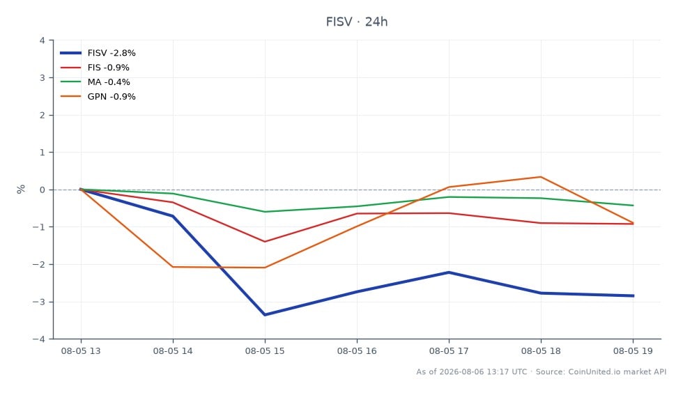 The chart illustrates Fiserv Inc. (FISV) stock performance over the last 24 hours, showing a significant decline of 3.67%. The stock opened at $56.275 and closed at $54.21, with a high of $56.6 and a low of $53.65. This represents a notable drop, contributing to a multi-quarter reset with a cumulative crash of 42%. In comparison, related stocks show varied performance: FIS is down by 2.75%, MA has decreased by 0.67%, while GPN has increased by 1.07%. This data indicates that FISV is currently a laggard in the market, reflecting ongoing contraction in its performance metrics.