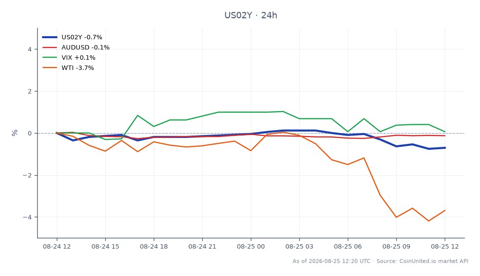 El gráfico muestra el rendimiento del Rendimiento a 2 Años de EE. UU. (US02Y) durante las últimas 24 horas, con un valor de apertura de 4.236%, un valor de cierre de 4.214%, un máximo de 4.251% y un mínimo de 4.208%. Esto representa una disminución del 0.52% en el rendimiento. En mercados relacionados, el par de divisas AUDUSD ha experimentado un ligero descenso del 0.16%, mientras que el VIX, una medida de la volatilidad del mercado, ha aumentado un 0.03%. Además, los precios del petróleo crudo WTI han caído significativamente un 3.5%. La disminución del rendimiento del US02Y podría indicar una volatilidad potencial en las posiciones apalancadas en FX y activos de riesgo, particularmente a la luz de la próxima reunión de Jackson Hole. El claro rezagado en este análisis intermercado es el WTI, que ha experimentado la caída más sustancial.