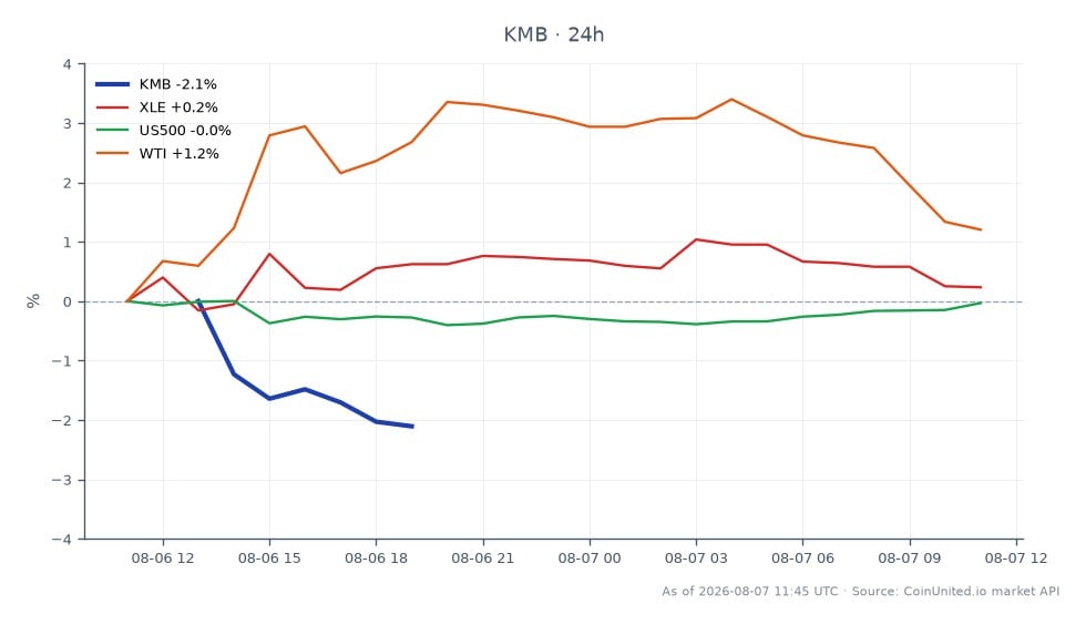 Le graphique affiche la performance de Kimberly-Clark Corporation (KMB) sur une période de 24 heures. L'action a ouvert à 112,52 $ et a clôturé à 108,525 $, marquant une baisse de 3,55 %. Le prix le plus élevé atteint pendant cette période était de 112,525 $, tandis que le plus bas était de 108,09 $. En comparaison, les marchés connexes ont montré des performances variées : le Energy Select Sector SPDR Fund (XLE) a augmenté de 0,3 %, l'indice S&P 500 (US500) a légèrement diminué de 0,05 %, et les prix du pétrole brut West Texas Intermediate (WTI) ont augmenté de 1,0 %. La baisse significative de KMB contraste avec les légères hausses de XLE et WTI, indiquant une performance en retrait sur le marché boursier malgré les mouvements positifs des matières premières énergétiques.