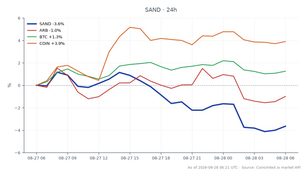 The chart illustrates the performance of The Sandbox (SAND) over the last 24 hours, showing an opening price of $0.0416, a closing price of $0.04039, a high of $0.04283, and a low of $0.03972, resulting in a percentage change of -2.91%. In comparison, related assets show varied performance: Arbitrum (ARB) decreased by 0.45%, Bitcoin (BTC) increased by 1.16%, and Coinbase (COIN) rose by 3.63%. The data suggests that SAND is underperforming relative to BTC and COIN, indicating potential contagion risk in the GameFi sector following the recent exploit of the Sandbox Bridge. Traders should be cautious of liquidation zones if leveraging positions, particularly as SAND approaches critical support levels.