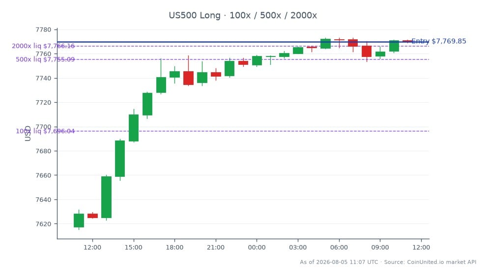 The S&P 500 Index opened at 7617.35 and closed at 7769.85, marking a 2.0% increase over the past 24 hours. The index reached a high of 7773.05 and a low of 7615.45 during this period. In the context of leveraged trading, a long position was entered at the closing price of 7769.85, with tiers set at 100, 500, and 2000. This surge in the S&P 500 reflects a broader recovery in industrial demand, as indicated by Ecovyst's reported 50% revenue increase in Q1 2026 and raised guidance. No clear laggards were noted in this market movement, suggesting a general upward trend across related indices.