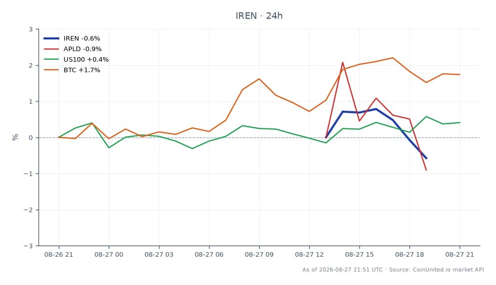 En el cuarto trimestre del Año Fiscal 26, IREN Limited (IREN) abrió a $40.735 y cerró a $40.575, reflejando una ligera disminución del 0.39% en las últimas 24 horas. La acción alcanzó un máximo de $41.515 y un mínimo de $40.355 durante este período. En comparación, activos relacionados mostraron un rendimiento variado: APLD disminuyó un 0.65%, mientras que el índice US100 aumentó un 0.77% y Bitcoin (BTC) subió un 2.08%. El deterioro significativo de $450.4 millones reportado por IREN enmascara un aumento de 8 veces en los ingresos de IA en la nube, lo que indica una compleja transición de la minería a la IA. Estos datos sugieren que, si bien IREN enfrentó una disminución menor, el rendimiento de BTC se destaca con un aumento notable, posicionándolo como líder en el escenario actual del mercado.
