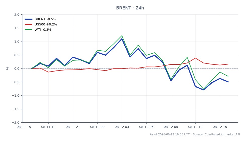 图表显示了布伦特原油（代码：BRENT）过去24小时的表现。布伦特原油开盘价为87.54美元，收盘价为86.95美元，下跌0.67%。此期间最高价为88.35美元，最低价为86.50美元。相比之下，标普500指数（US500）小幅上涨0.04%，而西德克萨斯中质原油（WTI）下跌0.45%。数据显示，在此时间段内，布伦特原油表现略逊于标普500指数，但优于WTI。交易员应注意这些波动，因为它们可能预示着影响原油杠杆头寸的更广泛市场趋势。本次分析的蜡烛图数量为25。