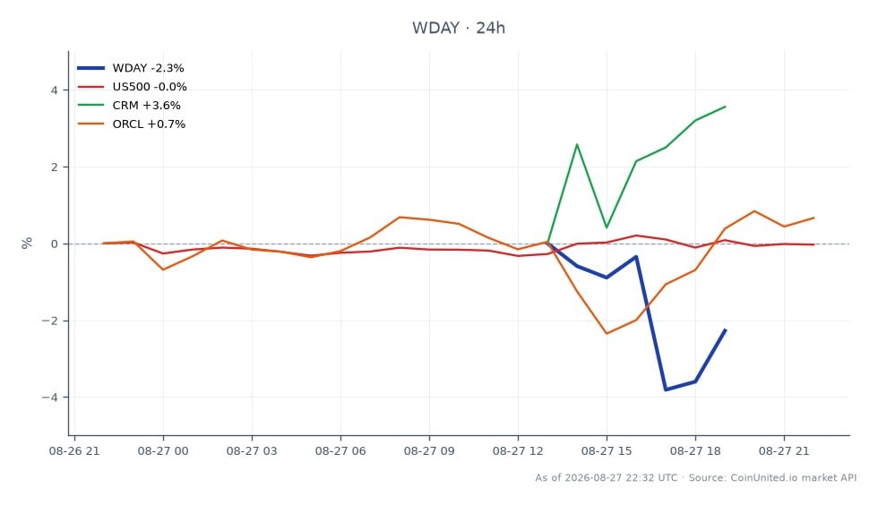 El gráfico ilustra el rendimiento de Workday, Inc. (WDAY) para el Q2 2026, mostrando un precio de apertura de $194.505 y un precio de cierre de $194.24, lo que representa una ligera disminución del 0.14% en las últimas 24 horas. La acción alcanzó un máximo de $199.385 y un mínimo de $189.775 durante este período, lo que indica cierta volatilidad. En comparación, el índice S&P 500 (US500) experimentó un modesto aumento del 0.15%, mientras que Salesforce (CRM) superó el rendimiento con un aumento significativo del 7.97%. Oracle (ORCL) también experimentó una ligera ganancia del 0.92%. Estos datos sugieren que, si bien WDAY enfrentó un pequeño revés, CRM emergió como un claro líder en el mercado con un crecimiento sustancial, lo que podría impactar las estrategias de trading de CFD para WDAY. Los traders deben considerar estas dinámicas al evaluar escenarios de apalancamiento para CFDs de WDAY.