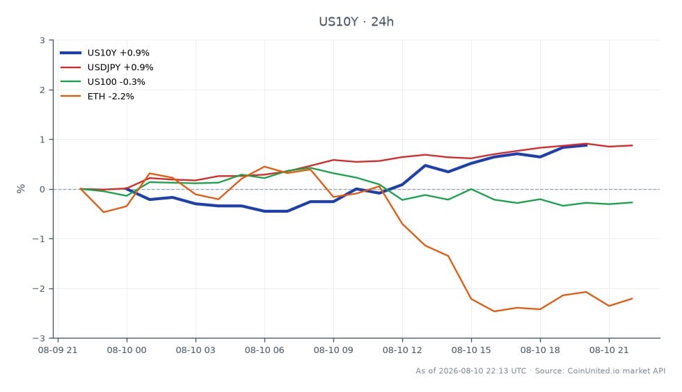 The chart illustrates the performance of the United States 10 Year Yield (US10Y) over the past 24 hours, opening at 4.649% and closing at 4.709%, marking a 1.29% increase. The yield reached a high of 4.709% and a low of 4.639%. In related markets, the USDJPY currency pair increased by 1.0%, while the US100 index declined by 0.54%, and Ethereum (ETH) saw a decrease of 2.48%. The US10Y yield's rise indicates a potential tightening in monetary policy, which could impact leveraged positions across forex and crypto markets. The USDJPY's positive movement contrasts with the declines in both the US100 and ETH, highlighting the yield's influence as a market leader in this context.