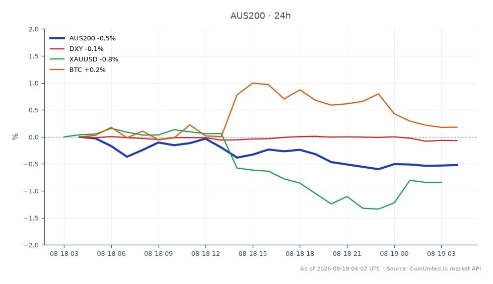 The S&P/ASX 200 Index (AUS200) opened at 9079.0 and closed at 9034.9, reflecting a decrease of 0.49% over the past 24 hours. The index reached a high of 9090.1 and a low of 9013.4 during this period, indicating volatility within a narrow range. In related markets, the US Dollar Index (DXY) saw a minor decline of 0.05%, while Gold (XAUUSD) experienced a more significant drop of 1.02%. Bitcoin (BTC) managed a slight increase of 0.24%, showcasing its resilience compared to the other assets. The overall performance suggests that the ASX 200 is facing asymmetric leverage risks, particularly in light of the RBA's conditional rate hike signals. Traders should note the relative performance of these assets as they navigate their positions.