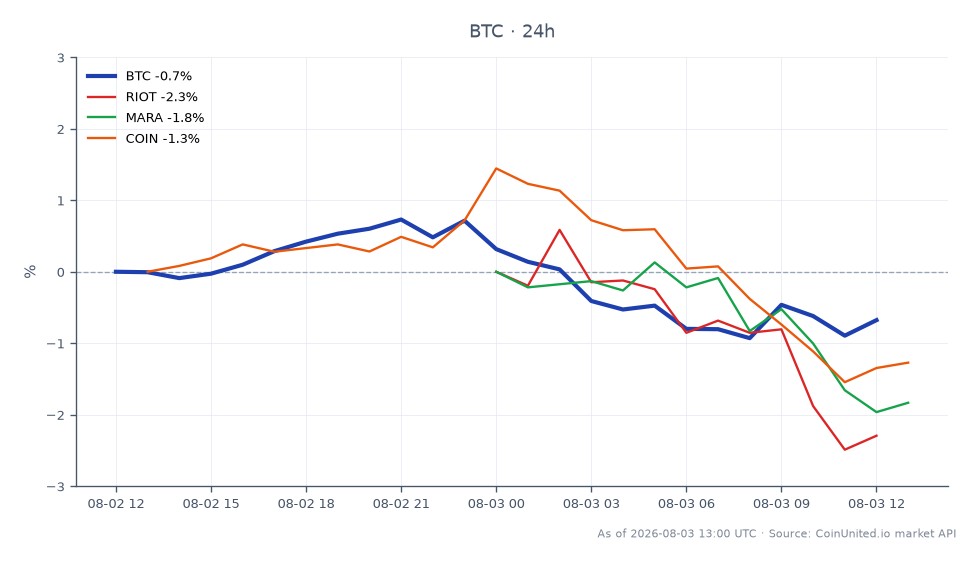 The chart illustrates the recent performance of Bitcoin (BTC) over a 24-hour period, showing an opening price of $63,009 and a closing price of $62,671, which reflects a decrease of 0.54%. During this timeframe, Bitcoin reached a high of $63,778 and a low of $62,269, indicating volatility in the market. Additionally, related stocks such as Riot Blockchain (RIOT) experienced a decline of 0.99%, Marathon Digital Holdings (MARA) fell by 1.88%, and Coinbase (COIN) decreased by 0.97%. Among these, Marathon Digital exhibited the most significant drop, making it a laggard in this cross-market analysis. This data highlights the interconnectedness of crypto and stock markets, particularly for traders focused on leveraged positions in BTC and MSTR.