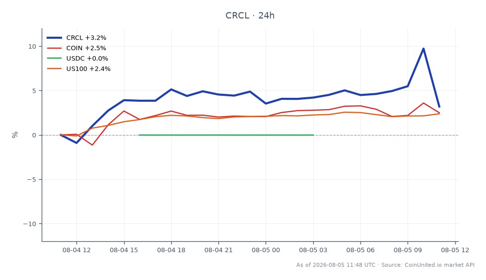 图表展示了Circle Internet Group, Inc. (CRCL) 在第二季度的表现,开盘价为60.315美元,收盘价为62.775美元,较过去24小时上涨4.08%。在此期间,股价最高触及69.515美元,最低跌至59.895美元。相比之下,相关资产24小时变动为:Coinbase (COIN) 上涨2.82%,USD Coin (USDC) 持平0.0%,US100指数上涨2.81%。CRCL的表现在此跨市场分析中脱颖而出,显示出较同行更强的上涨势头。交易者在当前62.89美元的价格考虑杠杆情景时,应注意基于这些波动的潜在入场价和清算价。