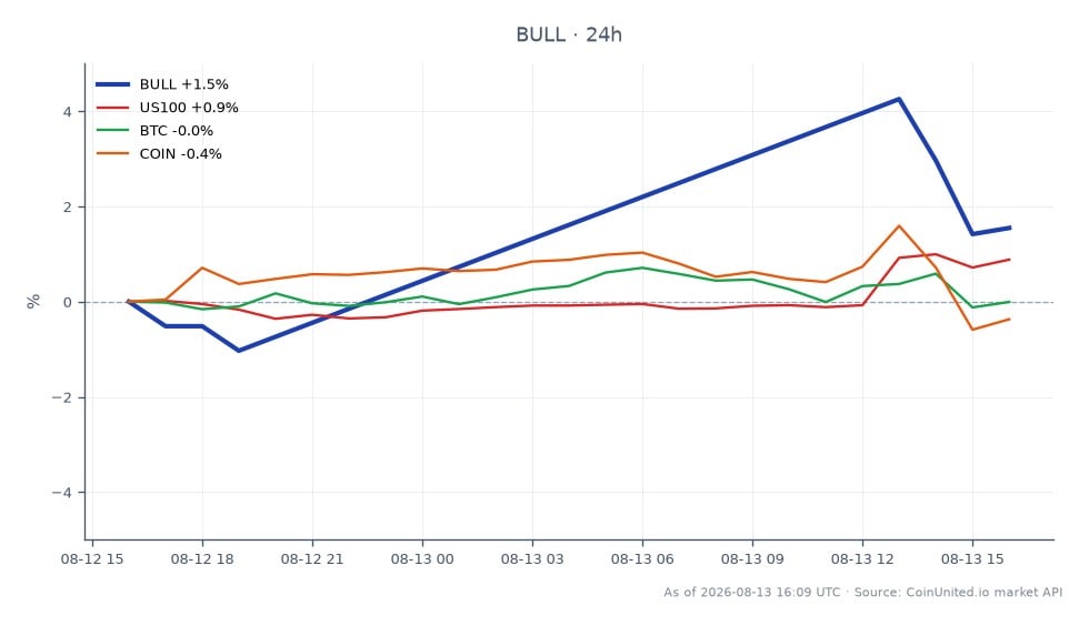 The chart illustrates the recent performance of Webull Corporation (BULL) in the stock market, showcasing a bullish trend with a 2.61% increase over the last 24 hours. The stock opened at $7.675 and closed at $7.875, reaching a high of $8.135 and a low of $7.61 during this period. In comparison, the related assets show varied performance: the US100 index rose by 1.13%, Bitcoin (BTC) increased slightly by 0.07%, while Coinbase (COIN) experienced a minor decline of 0.19%. This data suggests that Webull is leading in this cross-market scenario, indicating a strong bullish sentiment among traders.