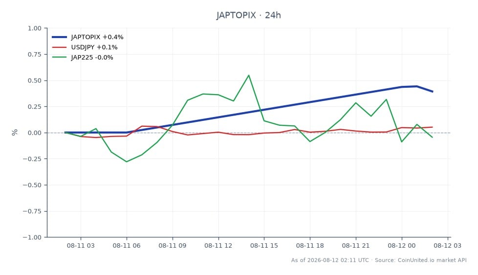 일본 TOPIX 지수는 4100.61로 개장하여 4116.72로 마감했으며, 지난 24시간 동안 0.39% 소폭 상승했습니다. 이 기간 동안 지수는 최고 4124.08, 최저 4100.61을 기록했습니다. 관련 시장에서는 USDJPY 통화 쌍이 0.11% 소폭 상승했으며, JAP225 지수는 0.22% 상승했습니다. 이 데이터는 라쿠텐의 실망스러운 실적으로 인한 주가 9% 하락에도 불구하고 일본 시장이 안정적인 성과를 보이고 있음을 시사하며, 레버리지 트레이더에게 희석 위험 가능성을 강조합니다. 전반적인 시장 심리는 조심스럽게 낙관적이지만, 트레이더는 특히 광범위한 시장 움직임의 맥락에서 개별 주식 성과에 대해 경계를 늦추지 않아야 합니다.