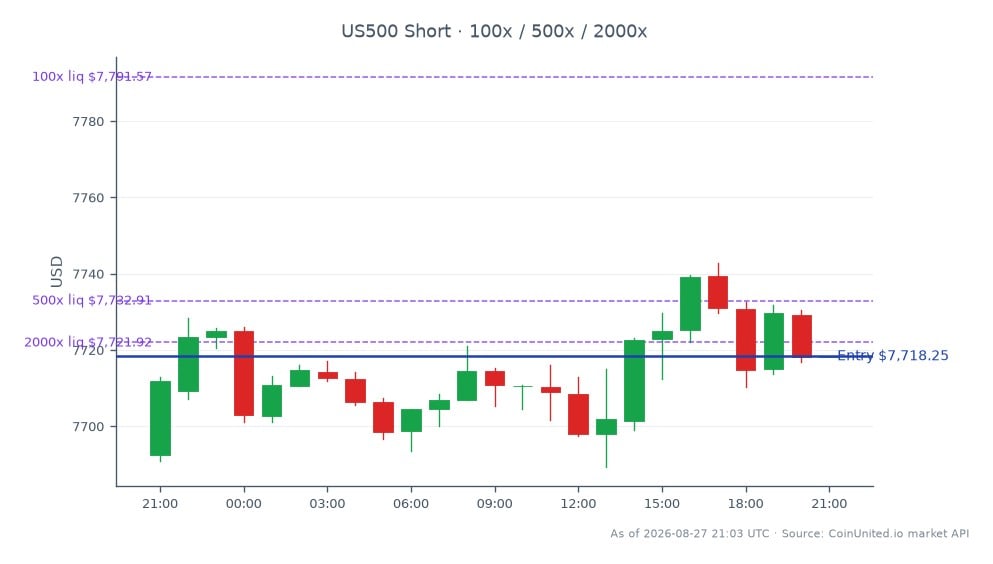 El índice S&P 500 abrió en 7692.55 y cerró en 7718.25, marcando un ligero aumento del 0.33% en las últimas 24 horas. El índice alcanzó un máximo de 7742.65 y un mínimo de 7689.35 durante este período. En el contexto del trading con apalancamiento, se ingresó una posición corta al precio de cierre de 7718.25, con niveles de apalancamiento escalonados establecidos en 100, 500 y 2000. El significativo colapso de ingresos del 23% para LifeVantage en el Q4 FY26 ha llevado a una disminución del 10% en el trading fuera de horario, lo que indica un posible rezagado en el mercado. Este rendimiento puede impactar el sentimiento general del mercado, particularmente para los traders enfocados en índices y acciones relacionadas.