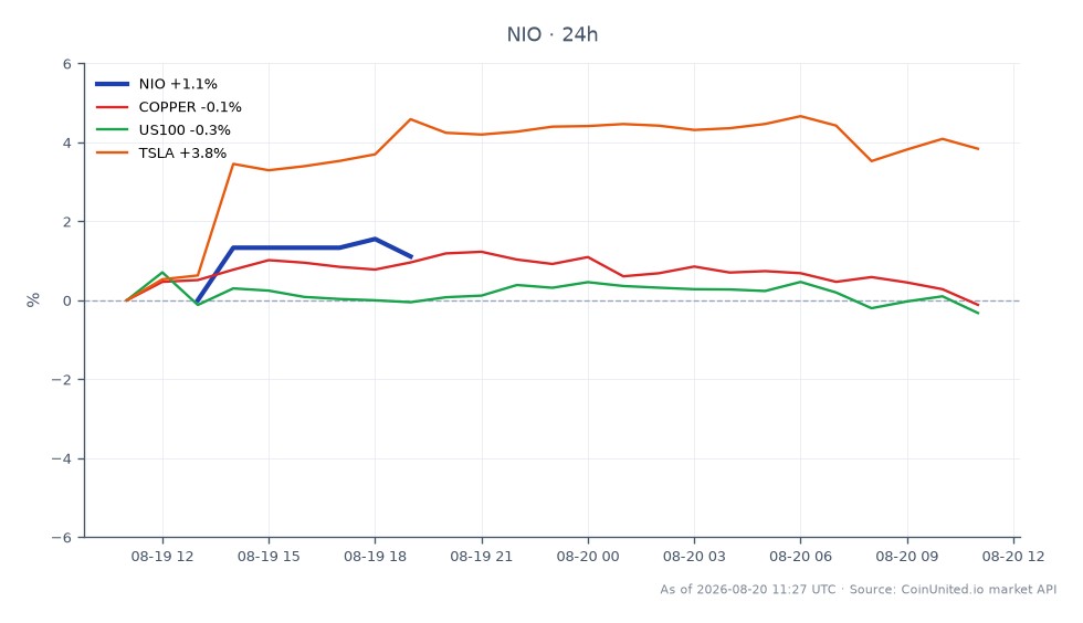 지난 24시간 동안의 주식 시장에서 NIO Inc.(티커: NIO)의 실적을 보여주는 차트입니다. NIO는 4.545달러에 개장하여 4.565달러로 소폭 상승 마감했으며, 최고 4.595달러, 최저 4.485달러를 기록하여 0.44%의 변화율을 보였습니다. 비교적으로 관련 시장은 혼조세를 보였습니다: 구리는 -0.09% 감소했고, US100 지수는 -0.28% 하락했으며, 테슬라(TSLA)는 3.82%의 상당한 상승을 보였습니다. 이 데이터는 NIO가 소폭 상승한 반면, 테슬라가 관련 자산 중 확실한 선두 주자였으며 더 강력한 시장 성과를 보여주었음을 나타냅니다.