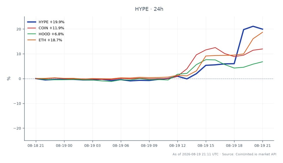 图表展示了Hyperliquid (HYPE) 在过去24小时的表现，显示增长了20.25%。HYPE开盘价为58.56美元，收盘价为70.42美元，期间最高触及72.27美元，最低为58.04美元。相比之下，相关资产也经历了显著波动：Coinbase (COIN) 上涨10.99%，Robinhood (HOOD) 上涨6.84%，以太坊 (ETH) 上涨18.62%。HYPE在本次跨市场分析中表现最为突出，是各项资产中百分比涨幅最强的，这可能受到特朗普近期关于美国永续合约路径对杠杆交易者信号的影响。交易者在考虑当前市场环境下的策略时，应注意这些波动。