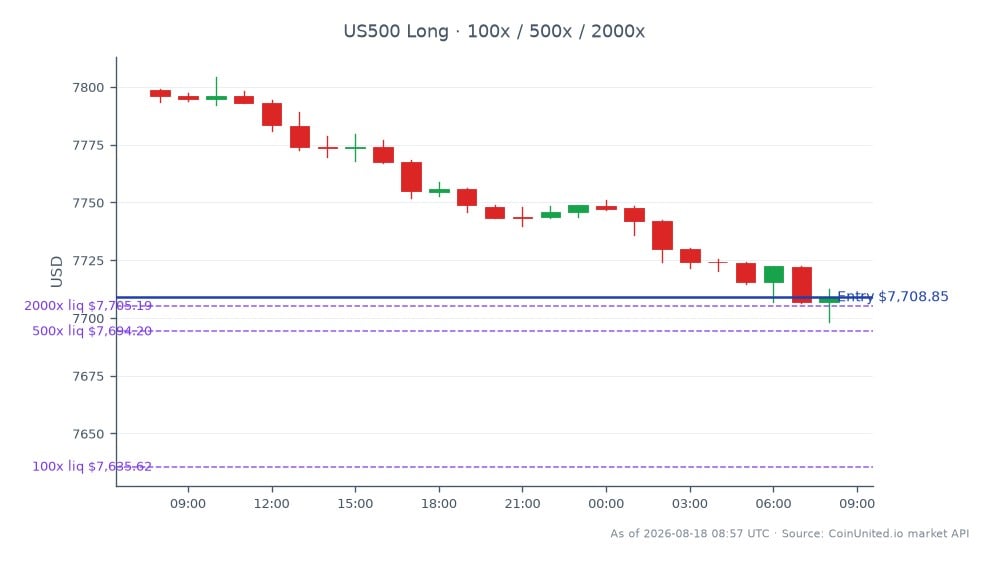 S&P 500 지수는 7798.55로 개장하여 7708.85로 마감했으며, 지난 24시간 동안 1.15% 하락했습니다. 이 기간 동안 지수는 최고 7804.35, 최저 7698.25를 기록하며 좁은 범위 내에서 변동성을 보였습니다. 레버리지 거래 맥락에서 종가 7708.85에 롱 포지션이 진입되었으며, 레버리지 옵션은 100배, 500배, 2000배로 설정되었습니다. HomeTrust Bancshares가 Blue Ridge Bankshares를 4억 4,800만 달러에 전액 주식 거래로 인수하는 것으로 요약되는 지역 은행 부문의 이러한 횡보는 시장 심리에 영향을 미칠 수 있지만, 오늘 전반적인 지수에서는 뚜렷한 선두 또는 후발 주자가 확인되지 않았습니다.