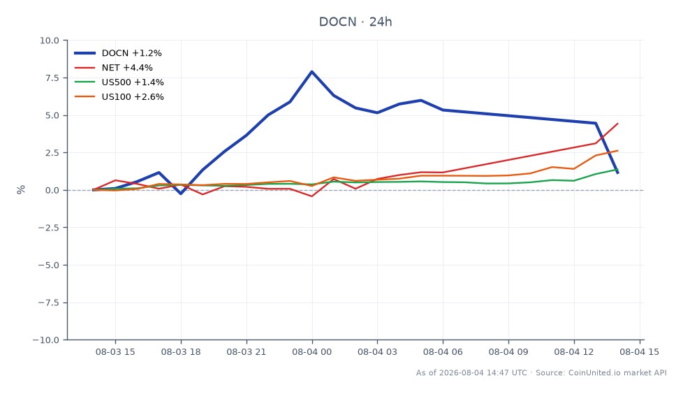 DigitalOcean Holdings, Inc. (DOCN) opened at $122.105 and closed at $127.09, reflecting a 4.08% increase over the past 24 hours. The stock reached a high of $137.255 and a low of $119.235 during this period. In comparison, related stocks showed varied performance: Cloudflare, Inc. (NET) increased by 5.18%, while the S&P 500 (US500) rose by 1.62%, and the Nasdaq 100 (US100) gained 3.25%. DOCN's performance indicates a strong upward trend, although it is important to note the significant pullback from its high, suggesting potential leverage scenarios for traders. The overall market sentiment appears positive, with DOCN leading among its peers in percentage change.