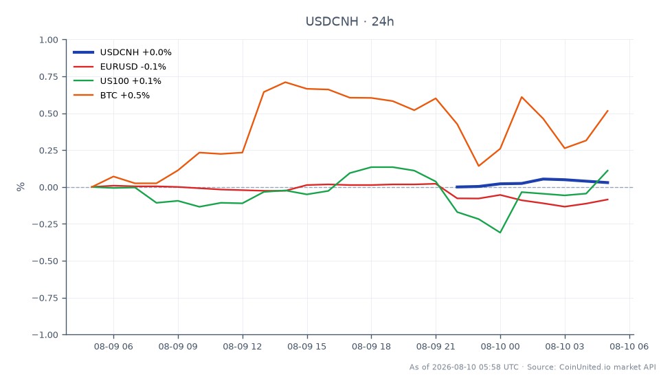美元兑人民币（USDCNH）24小时表现图。该货币对开盘价为6.74275，收盘价略升至6.74509，涨幅为0.03%。最高触及6.74766，最低为6.74189。相比之下，欧元兑美元（EURUSD）下跌0.1%，表现逊于USDCNH。纳斯达克100指数（US100）小幅上涨0.14%，而比特币（BTC）表现强劲，上涨0.54%。数据显示，尽管USDCNH保持稳定，但更广泛的市场动态反映了不同资产的波动，其中BTC在百分比涨幅方面领先。