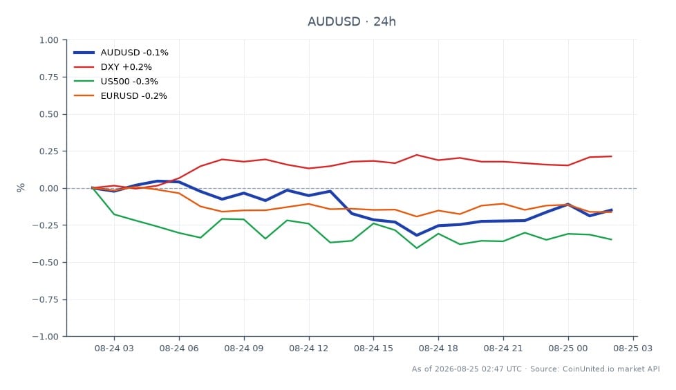 澳元/美元货币对开盘报0.71676，收盘略低于0.715515，在过去24小时内下跌0.17%。在此期间，该货币对触及高点0.717195，低点0.714055。在更广泛的市场背景下，美元指数(DXY)上涨0.21%，表明美元相对于一篮子货币走强。相反，US500指数下跌0.27%，欧元/美元货币对也下跌0.16%。DXY的积极走势表明它是这种跨市场情景中的领导者，而澳元/美元的下跌表明其在外汇市场表现滞后。交易员在评估澳元/美元货币对的杠杆机会时应考虑这些动态。