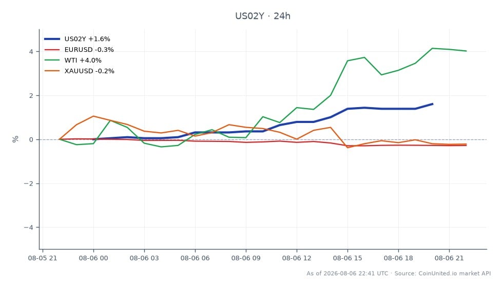 The chart illustrates the performance of the United States 2 Year Yield (US02Y) over the last 24 hours, showing an opening value of 4.185 and a closing value of 4.252, which reflects a 1.6% increase. The yield reached a high of 4.252 and a low of 4.179 during this period, indicating a stable upward trend. In comparison, the related markets show varied performance: the EUR/USD currency pair decreased by 0.3%, while WTI crude oil prices surged by 4.03%. Gold (XAU/USD) experienced a slight decline of 0.23%. The data suggests that the US2Y yield is a leader in this cross-market analysis, particularly with its notable increase, while the EUR/USD pair lags behind with a decrease. This divergence highlights the ongoing market adjustments in response to the anticipated gradual hikes in interest rates.