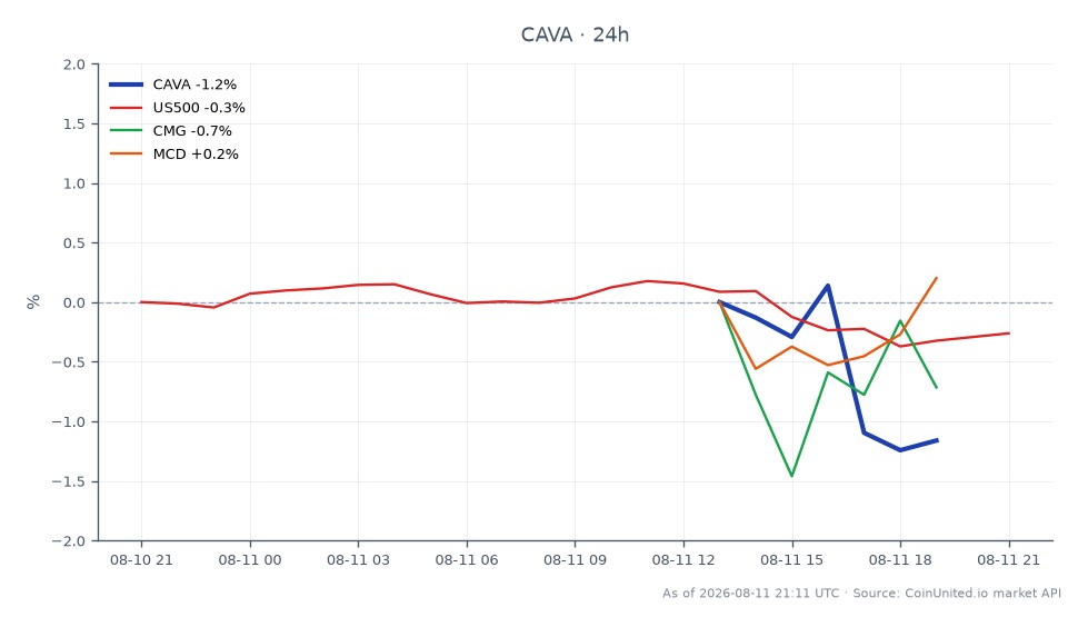CAVA Group, Inc. (CAVA) abrió a $61.565 y cerró a $60.855, marcando una disminución del 1.15% en las últimas 24 horas. La acción alcanzó un máximo de $62.55 y un mínimo de $60.165 durante este período, con un total de 7 formaciones de velas indicando actividad de trading. En comparación, el índice S&P 500 (US500) experimentó una ligera caída del 0.27%, mientras que Chipotle Mexican Grill (CMG) cayó un 0.71%. Por el contrario, McDonald's (MCD) vio un modesto aumento del 0.34%, convirtiéndose en un rezagado en este análisis intermercado. Los traders deben considerar estos movimientos al evaluar posibles escenarios de apalancamiento para CAVA, especialmente dados sus recientes resultados de ingresos y crecimiento de tráfico.