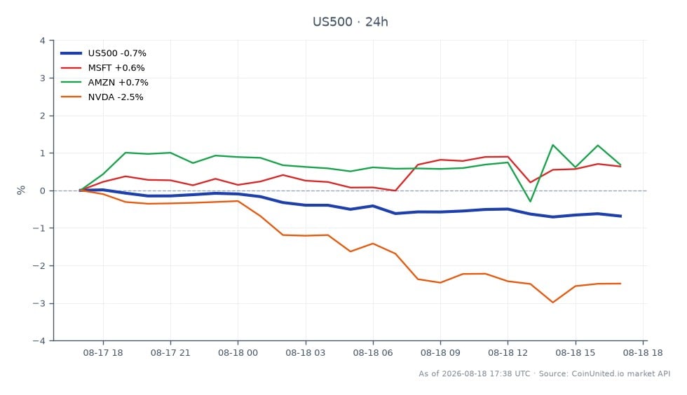 O Índice S&P 500 abriu em 7767,35 e fechou em 7701,65, marcando um declínio de 0,85% nas últimas 24 horas. O índice atingiu uma máxima de 7768,55 e uma mínima de 7693,85 durante este período, refletindo a volatilidade do mercado. Entre as ações relacionadas, a Microsoft (MSFT) apresentou um ganho modesto de 0,52%, enquanto a Amazon (AMZN) aumentou 0,44%. Em contraste, a NVIDIA (NVDA) foi um dos piores desempenhos, sofrendo uma queda significativa de 3,01%. Este desempenho destaca o sentimento misto no mercado, particularmente no contexto de investimentos relacionados à IA e as implicações da substancial facilidade de crédito pré-IPO da Anthropic.