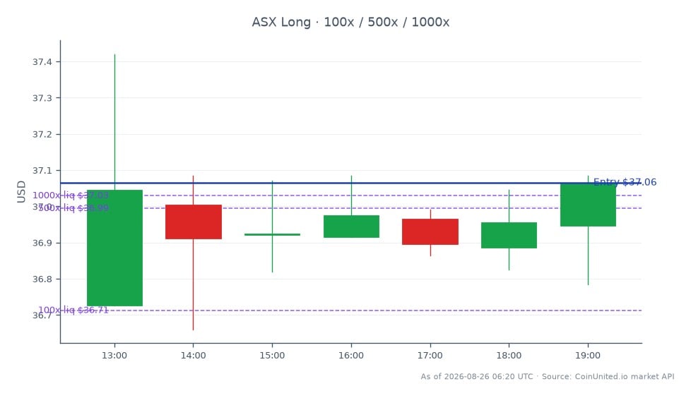 Le graphique affiche la performance d'ASE Technology Holding Co., Ltd. (ASX) au cours des dernières 24 heures. L'action a ouvert à 36,725 $AU et clôturé à 37,065 $AU, marquant une augmentation de 0,93 %. Le prix le plus élevé atteint pendant cette période était de 37,42 $AU, tandis que le plus bas était de 36,66 $AU. Dans le segment du trading à effet de levier, une position Long a été initiée à un prix d'entrée de 37,065 $AU avec des investissements échelonnés de 100 $AU, 500 $AU et 1000 $AU. Ces données indiquent une tendance positive dans la performance des actions d'ASE, sans retards significatifs sur le marché connexe. Dans l'ensemble, le mouvement ascendant de l'action reflète la confiance des investisseurs dans le contexte de la guerre d'enchères impliquant FleetPartners.