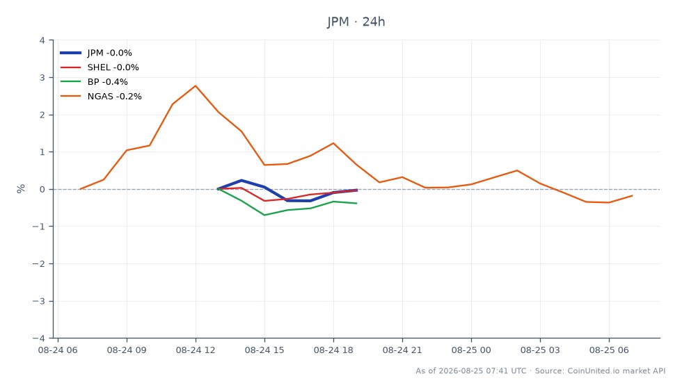Der Chart zeigt die Performance von JP Morgan Chase & Co. (JPM) in den letzten 24 Stunden, mit einem Eröffnungskurs von 352,985 USD, einem Schlusskurs von 356,525 USD, einem Hoch von 358,26 USD und einem Tief von 352,985 USD, was zu einem Anstieg von 1,0 % führte. Im Vergleich dazu verzeichneten verwandte Aktien wie Shell (SHEL) einen leichten Anstieg von 0,25 %, während BP (BP) einen Rückgang von 0,66 % verzeichnete. Die Erdgaspreise (NGAS) stiegen um 0,61 %. Diese Daten deuten darauf hin, dass JP Morgan führend in dieser Cross-Market-Analyse ist und sowohl Shell als auch BP im gleichen Zeitraum deutlich übertrifft.