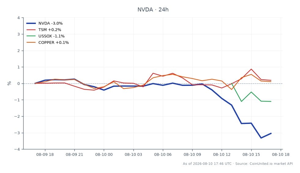 图表显示英伟达公司（NVDA）过去24小时的股价表现，开盘价为224.975美元，收盘价为218.23美元，下跌3.0%。期间股价最高触及225.75美元，最低跌至216.775美元。相比之下，台积电（TSM）小幅上涨0.27%，而美国费城半导体指数（USSOX）下跌2.24%。铜价变动不大，涨幅为0.06%。这表明在跨市场情景下，尤其是在更广泛的市场趋势下，英伟达表现落后。对于当前价218.11美元的杠杆交易情景，交易者应相应考虑入场价和清算价，并计入观察到的波动性。