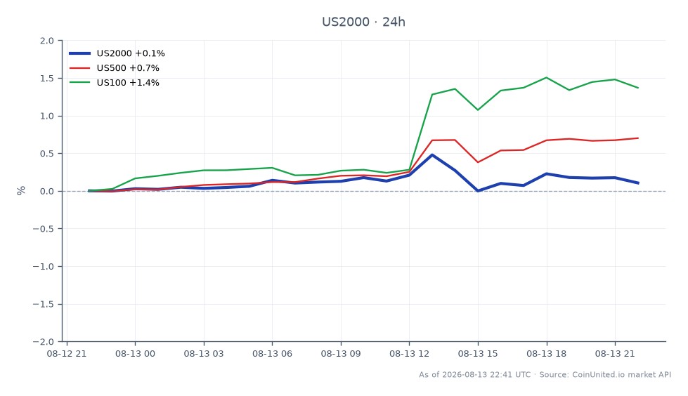 Das Diagramm zeigt die Performance des Russell 2000 Index (US2000) während der Handelssitzung, mit einem Eröffnungskurs von 3048,8 und einem Schlusskurs von 3052,5, was einem leichten Anstieg von 0,12 % in den letzten 24 Stunden entspricht. Der Index erreichte in diesem Zeitraum ein Hoch von 3070,75 und ein Tief von 3046,95. Im Vergleich dazu verzeichnete der S&P 500 Index (US500) einen deutlicheren Anstieg von 0,73 %, während der Nasdaq 100 Index (US100) mit einem Gewinn von 1,31 % beide übertraf. Dies deutet darauf hin, dass der Russell 2000 zwar moderate Gewinne zeigte, die größeren Indizes jedoch eine stärkere Aufwärtsdynamik aufwiesen, was eine Divergenz in der Marktperformance hervorhebt.