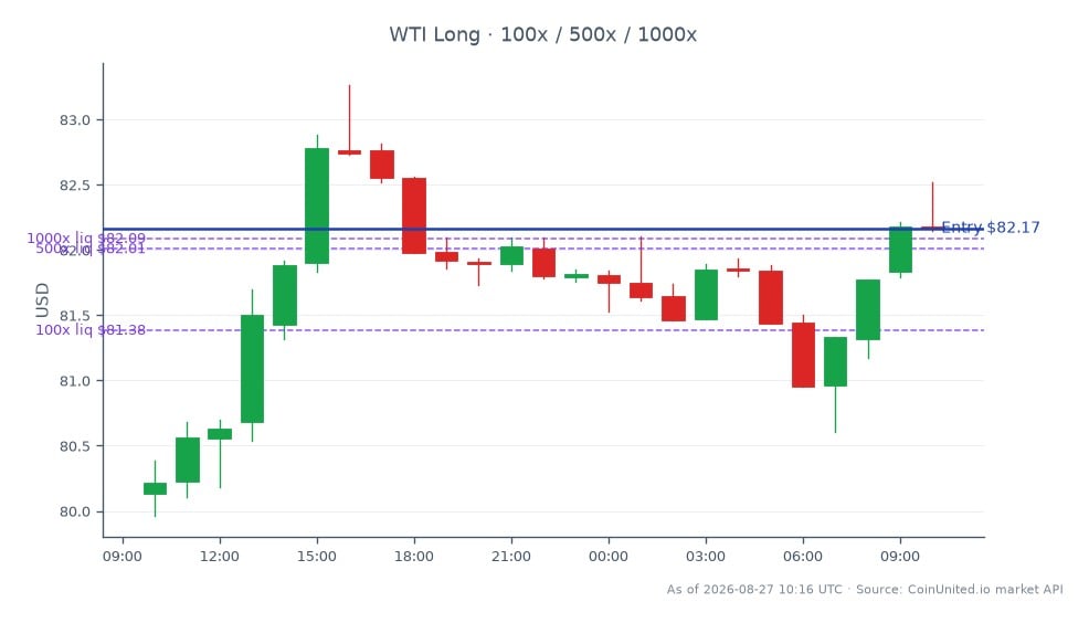 The chart displays the performance of WTI Light Crude Oil over the last 24 hours, showing an opening price of $80.135 and a closing price of $82.165. The commodity reached a high of $83.265 and a low of $79.965, resulting in a percentage change of 2.53%. In the context of leveraged trading, a long position was entered at $82.165 with tiered investments of $100, $500, and $1000. This data highlights the fluctuations in oil prices, which could impact sectors like aviation, particularly in light of Qantas's FY26 earnings report, where premium cabin revenue increased by 15% despite overall profit pressures from rising fuel costs.
