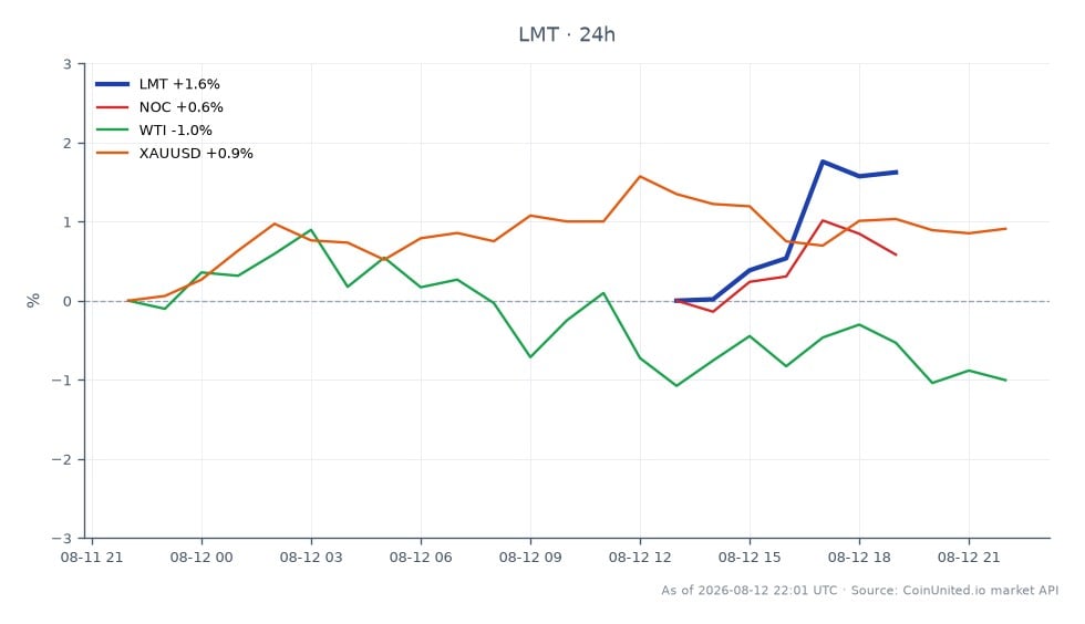 Lockheed Martin Corporation (LMT) a ouvert à 591,545 $ et clôturé à 606,78 $, marquant une augmentation de 2,58 % au cours des dernières 24 heures. L'action a atteint un sommet de 610,28 $ et un creux de 589,00 $ pendant cette période. En comparaison, Northrop Grumman Corporation (NOC) a connu une augmentation de 0,95 %, tandis que les prix du pétrole brut West Texas Intermediate (WTI) ont chuté de 1,02 %. L'or (XAUUSD) a connu une légère hausse de 0,77 %. Les données suggèrent que LMT est un leader clair parmi ses pairs dans le secteur de la défense suite à l'annonce d'une modification de contrat de 211 millions de dollars avec les Émirats arabes unis pour les systèmes THAAD, indiquant une forte confiance du marché dans la performance de LMT.
