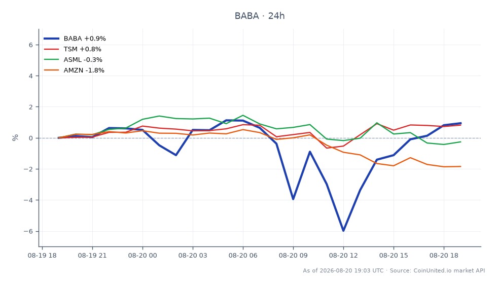 The chart illustrates the recent performance of Alibaba Group Holdings Ltd. (BABA) alongside related stocks. BABA opened at $128.57 and closed at $130.165, marking a 1.24% increase over the last 24 hours. The stock reached a high of $131.455 and a low of $120.735 during this period. In comparison, Taiwan Semiconductor Manufacturing Company (TSM) saw a modest increase of 0.66%, while ASML experienced a slight decline of 0.56%, and Amazon (AMZN) dropped by 1.22%. This performance highlights Alibaba's resilience despite a significant 75% profit plunge overshadowing a 45% surge in AI cloud services. Traders should note the volatility in BABA's price, especially with leverage scenarios that could amplify these movements. The chart serves as a visual representation of the current market dynamics surrounding Alibaba and its peers in the tech sector.