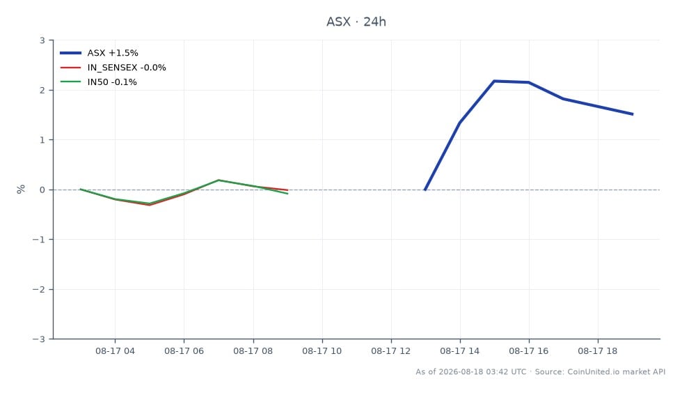 The chart displays the performance of ASE Technology Holding Co., Ltd. (ASX) over the last 24 hours. The stock opened at 39.035 and closed at 39.935, marking a 2.31% increase. The highest price reached during this period was 40.295, while the lowest was 38.69. In comparison, the Indian Sensex (IN_SENSEX) showed a negligible change of -0.01%, and the Nifty 50 (IN50) decreased by 0.08%. This indicates that ASE Technology is a leader in this cross-market comparison, demonstrating positive momentum while the Indian indices lagged behind.