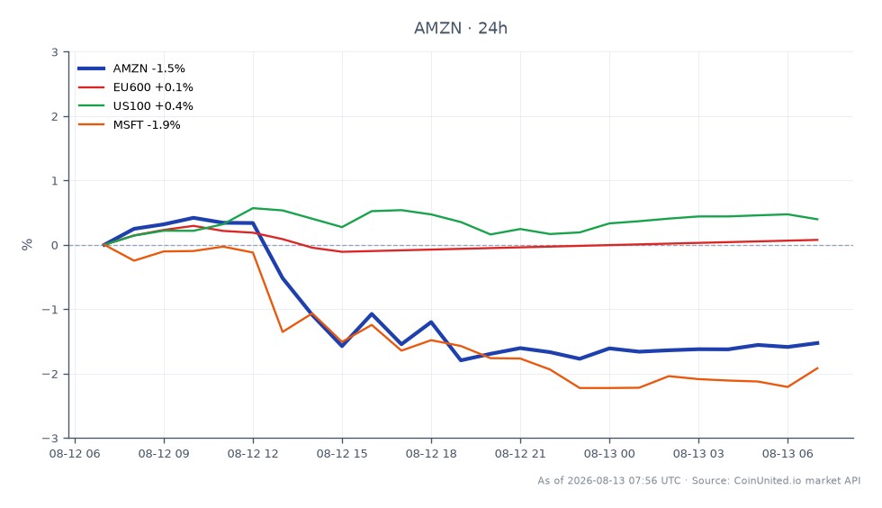 The chart displays the performance of Amazon.com, Inc. (AMZN) over the last 24 hours, showing an opening price of $272.27 and a closing price of $268.04, resulting in a decline of 1.55%. The stock reached a high of $273.87 and a low of $267.105 during this period. In comparison, the related markets show the EU600 index with a slight decrease of 0.21%, while the US100 index experienced a modest increase of 0.44%. Microsoft (MSFT) saw a more significant drop of 2.16%. This data indicates that while AMZN faced a decline, the US100 index was a relative outperformer, highlighting a mixed market sentiment among tech stocks.