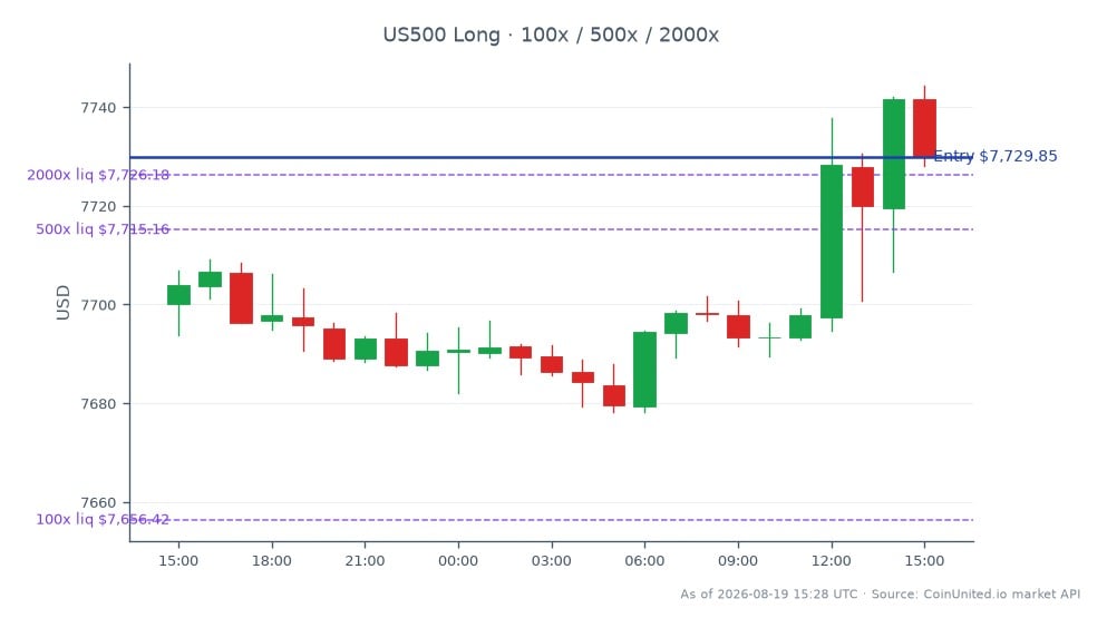 S&P 500 지수(US500)는 7700.05에 개장하여 7729.85에 마감했으며, 지난 24시간 동안 0.39% 상승했습니다. 이 기간 동안 지수는 최고 7744.35, 최저 7678.25를 기록하며 완만한 변동성을 보였습니다. 롱 포지션을 고려하는 트레이더는 7729.85의 종가로 진입할 수 있으며, 레버리지 티어는 100, 500, 2000으로 설정됩니다. 이러한 성과는 Jack Henry의 Q4 실적 서프라이즈와 FY2027 가이던스 상향에 따른 것으로, 주가는 10% 급등하여 오늘 시장의 선두 주자로 자리매김했습니다. 광범위한 지수들이 긍정적인 움직임을 보였기 때문에 이 맥락에서 눈에 띄는 부진 종목은 없었습니다.