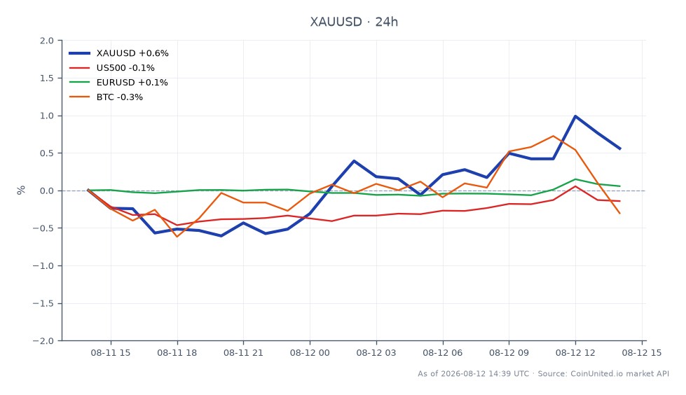 图表显示黄金 (XAU/USD) 在过去 24 小时的表现，开盘价为 4,389.40 美元，收盘价为 4,418.85 美元，上涨 0.67%。在此期间，价格触及高点 4,441.49 美元，低点 4,360.39 美元。相比之下，标普 500 指数 (US500) 小幅下跌 0.14%，欧元兑美元 (EURUSD) 相对稳定，上涨 0.04%。比特币 (BTC) 则大幅下跌 0.96%。数据显示，在追踪的资产中，黄金表现领先，在 2.5% 核心 CPI 公布后出现显著上涨，成为杠杆交易者的焦点。