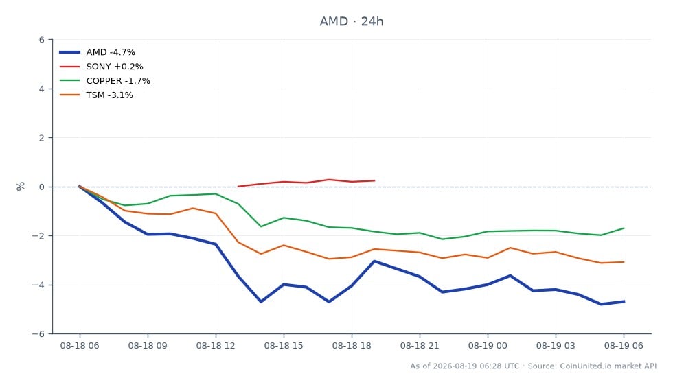 O gráfico ilustra o desempenho recente da Advanced Micro Devices, Inc. (AMD) no mercado de ações, mostrando um declínio significativo de 4,29% nas últimas 24 horas. A AMD abriu em US$ 498,06, atingiu uma máxima de US$ 500,58 e caiu para uma mínima de US$ 475,01 antes de fechar em US$ 476,675. Em comparação, ativos relacionados mostraram desempenho variado: a Sony (SONY) aumentou 0,49%, enquanto o Cobre viu uma diminuição de 1,6% e a Taiwan Semiconductor Manufacturing Company (TSM) caiu 2,95%. Esses dados indicam que, enquanto a AMD experimentou uma queda notável, a Sony conseguiu permanecer relativamente estável, tornando-a líder nesta análise intermercado, enquanto o declínio significativo da AMD a posiciona como uma das que ficaram para trás entre os ativos monitorados.