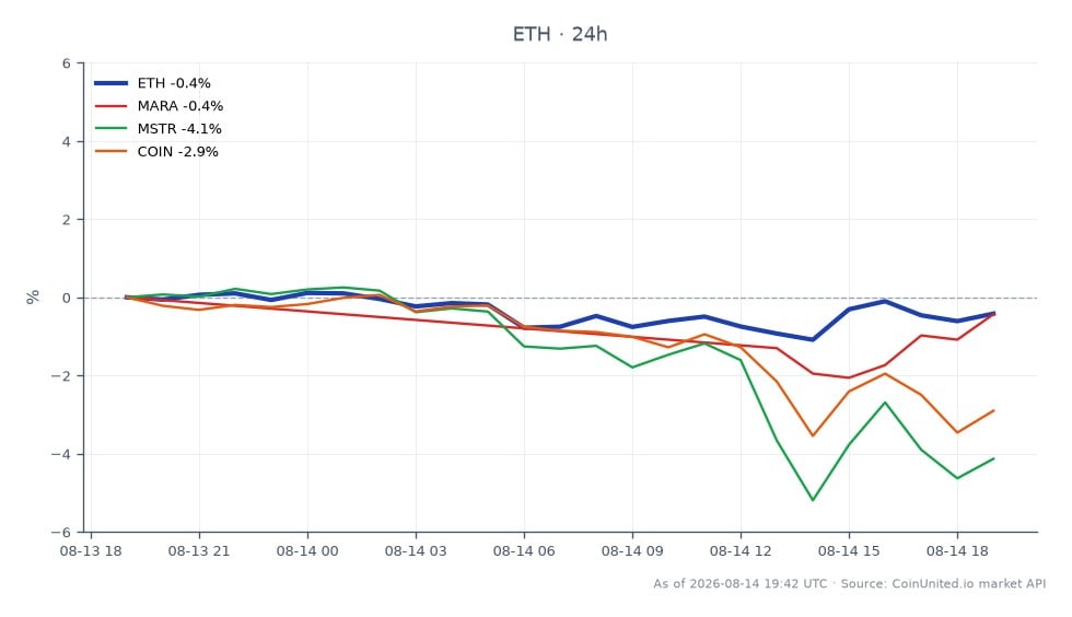 The chart illustrates the recent performance of Ethereum (ETH) in the crypto market. Over the last 24 hours, ETH opened at $1884.7 and closed at $1878.7, marking a slight decrease of 0.32%. The price fluctuated between a high of $1892.2 and a low of $1863.3, indicating a relatively stable trading range. In comparison, related stocks showed varied performance: Marathon Digital Holdings (MARA) decreased by 0.76%, MicroStrategy (MSTR) saw a more significant drop of 3.17%, and Coinbase (COIN) fell by 1.21%. This data suggests that while Ethereum experienced a minor decline, the related stocks faced larger losses, indicating a potential lag in the stock market compared to crypto.