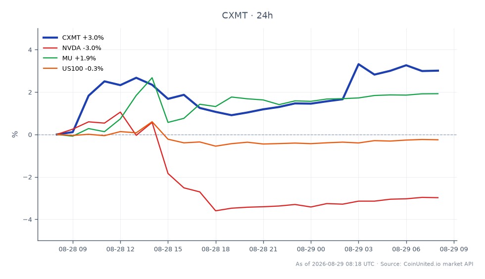 O gráfico ilustra o desempenho recente da ChangXin Memory Technologies (CXMT), que abriu em $8.684 e fechou em $8.9095, marcando um aumento de 2,6% nas últimas 24 horas. A ação atingiu uma máxima de $8.979 e uma mínima de $8.643 durante este período, refletindo volatilidade significativa. Em comparação, ações relacionadas mostram desempenho variado: NVIDIA (NVDA) diminuiu 3,3%, enquanto Micron Technology (MU) aumentou 1,82%. O índice US100 experimentou um leve declínio de 0,21%. O substancial aumento de receita de 874% da CXMT é notável e a posiciona como líder no atual ciclo de DRAM, em contraste com o desempenho atrasado da NVDA.